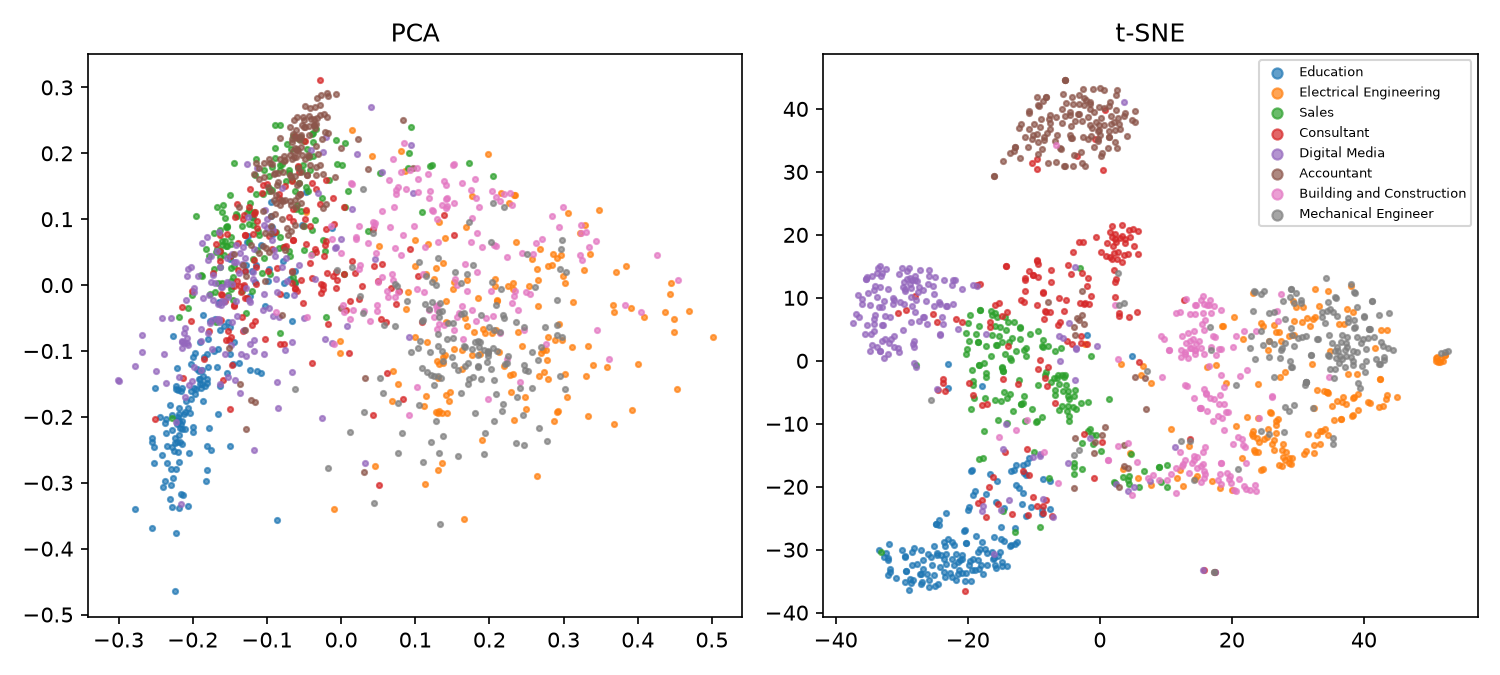 PCA и t-SNE векторов резюме